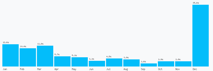 Number popularity chart 7944796554