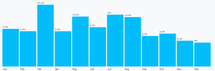Number popularity chart 1634778539