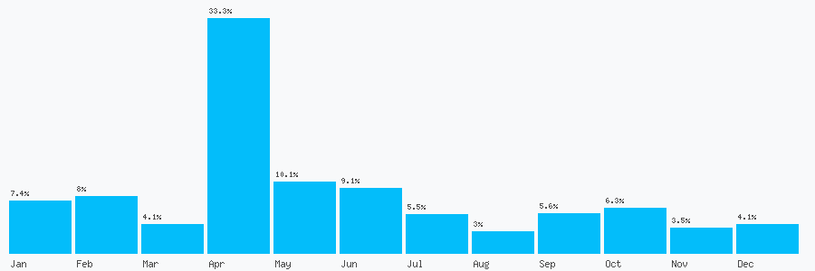 Number popularity chart 1613932524