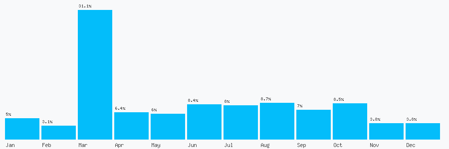 Number popularity chart 2088831423