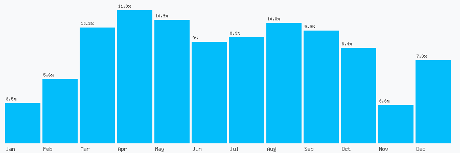 Number popularity chart 2037896441