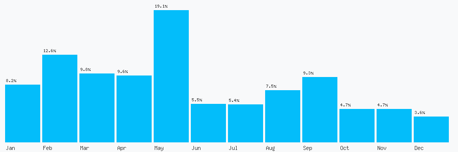 Number popularity chart 1223221472