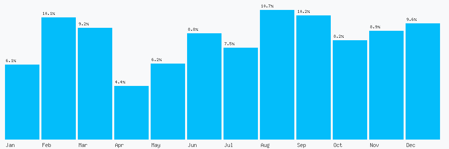 Number popularity chart 3450306944