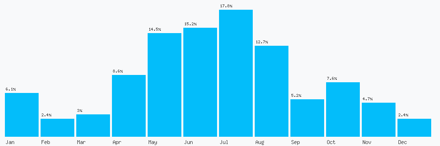 Number popularity chart 7557380958