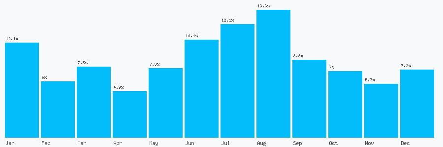 Number popularity chart 1612105112