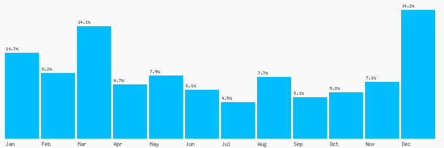 Number popularity chart 2920090721