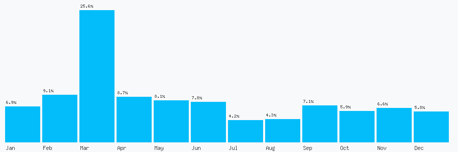 Number popularity chart 2071124840