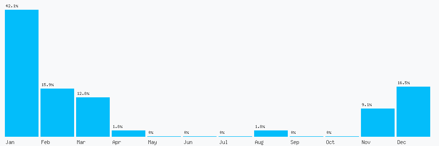 Number popularity chart 2031371870