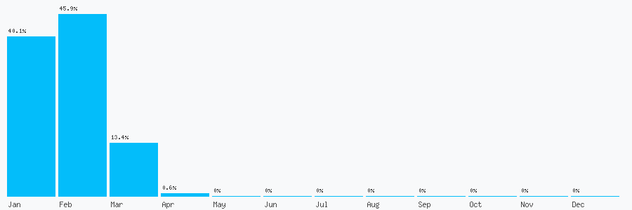 Number popularity chart 7359589459