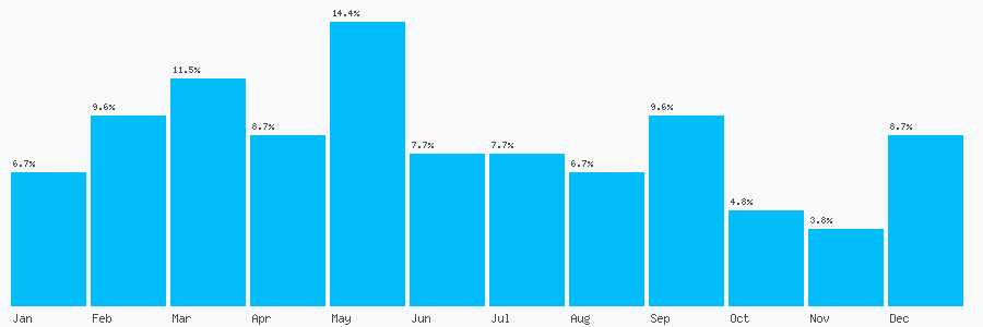 Number popularity chart 2083013215
