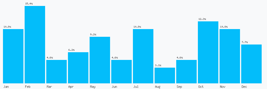Number popularity chart 1656890624