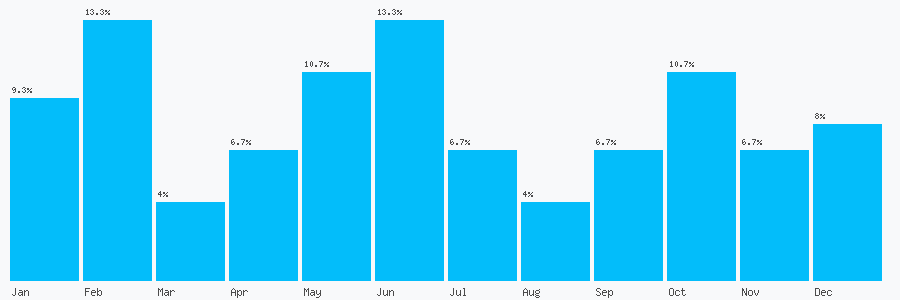 Number popularity chart 1382360666