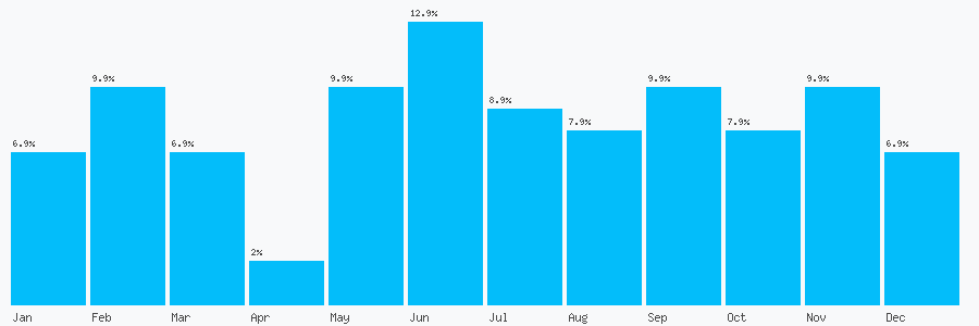 Number popularity chart 2083997989