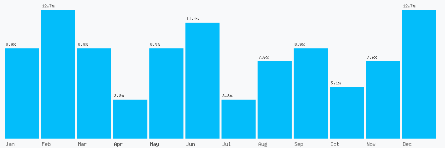 Number popularity chart 1202558977