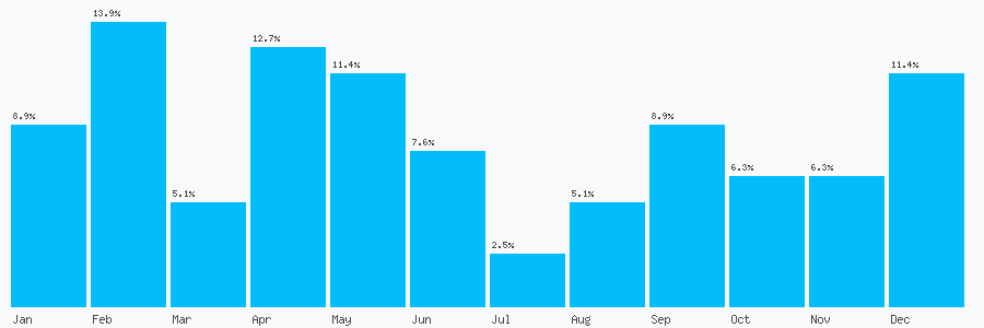 Number popularity chart 1490741835