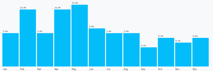 Number popularity chart 2087437630