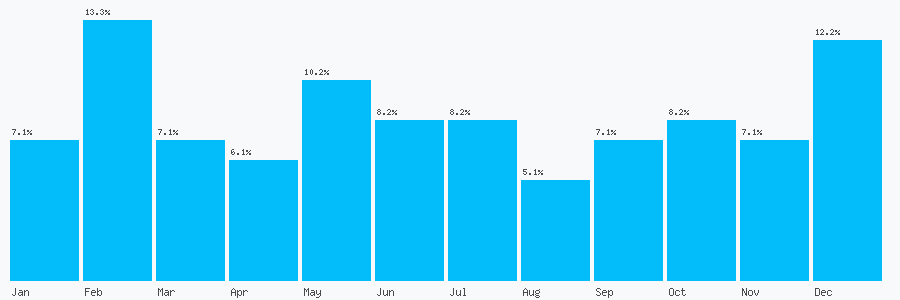 Number popularity chart 2088081673
