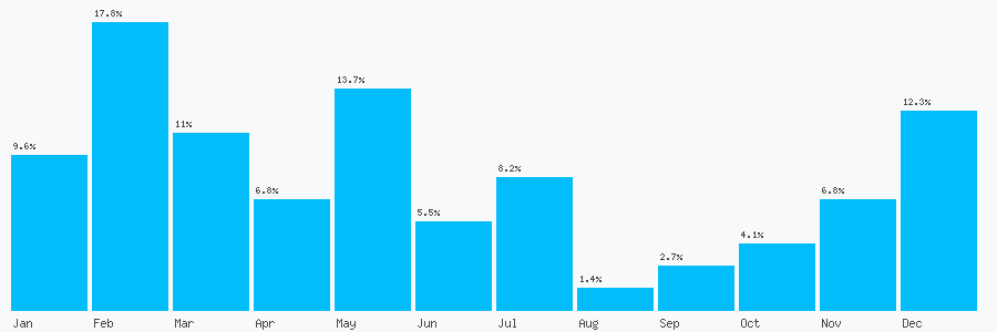 Number popularity chart 2089541555