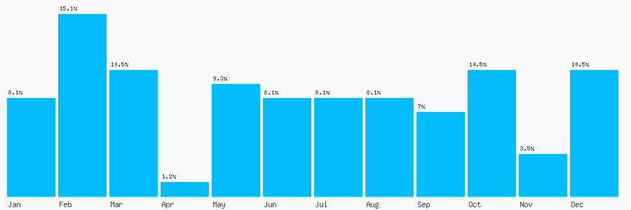 Number popularity chart 2893382929