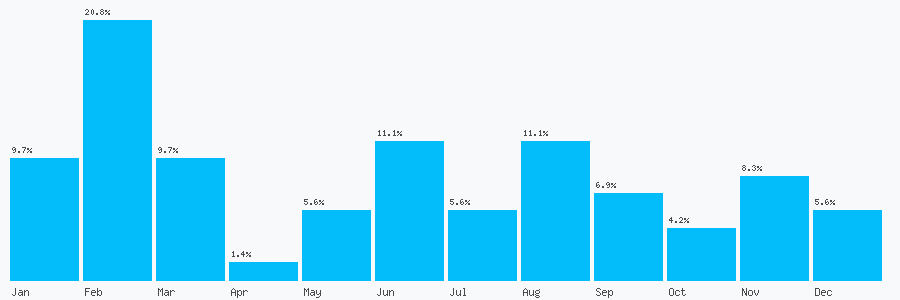 Number popularity chart 1313373757