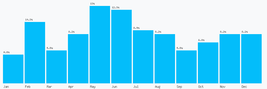 Number popularity chart 1772815646