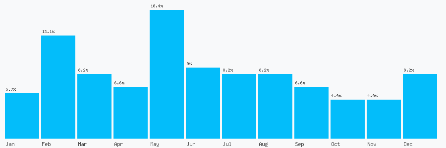 Number popularity chart 1913866401