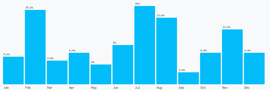 Number popularity chart 1292441223