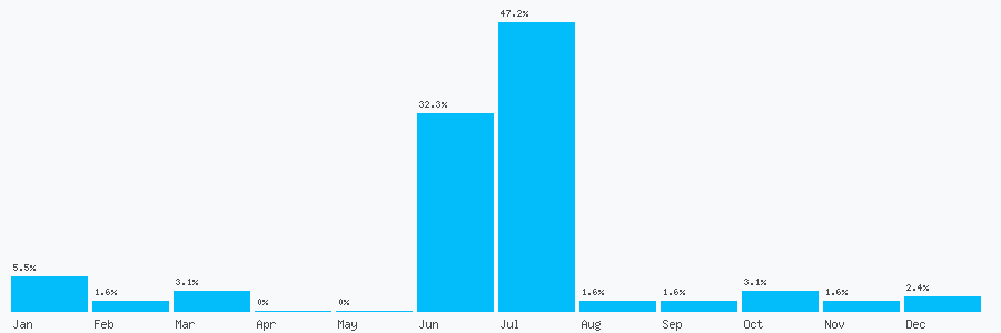 Number popularity chart 3536165695