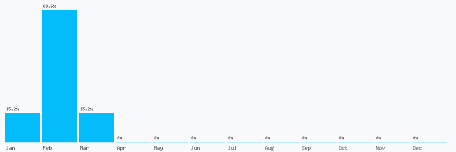 Number popularity chart 7591956274