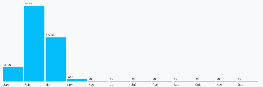 Number popularity chart 7548881046