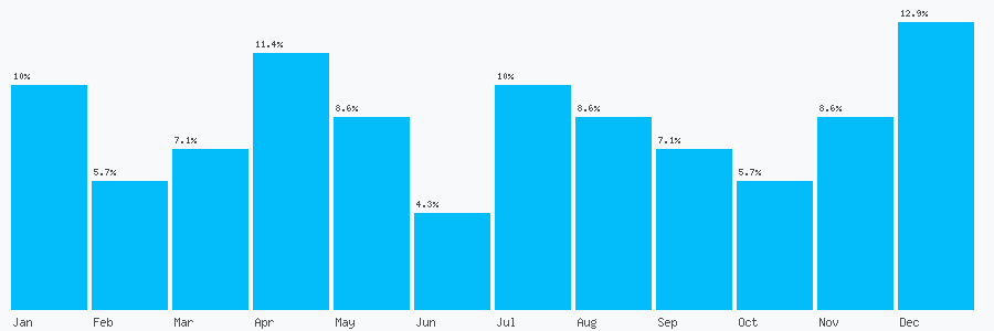 Number popularity chart 1925268315