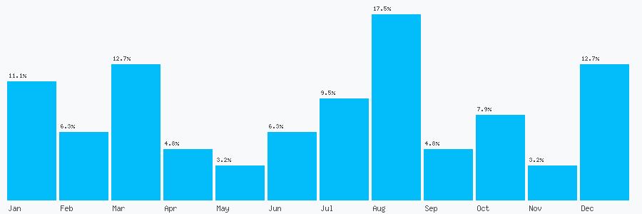 Number popularity chart 1527570311