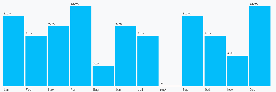 Number popularity chart 1732583600