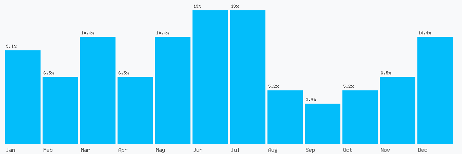 Number popularity chart 1639632374