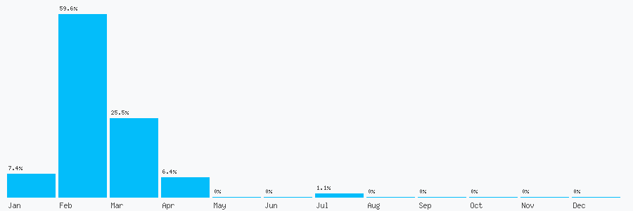 Number popularity chart 1202237998