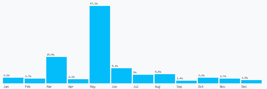 Number popularity chart 2035142374