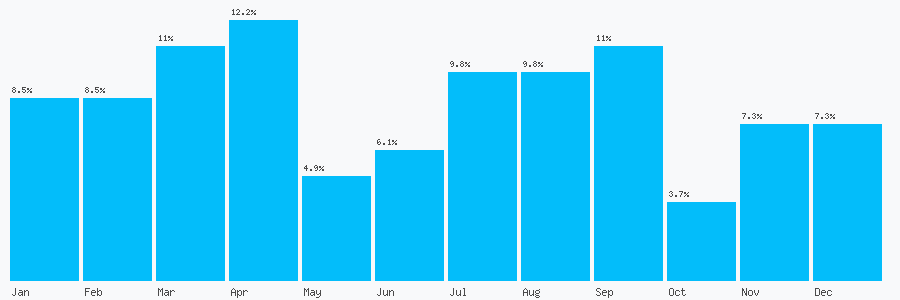 Number popularity chart 1246344500