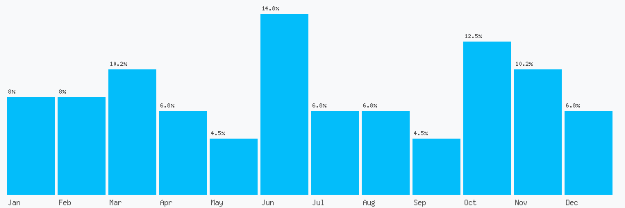 Number popularity chart 1580893277