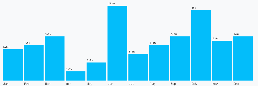 Number popularity chart 982537171