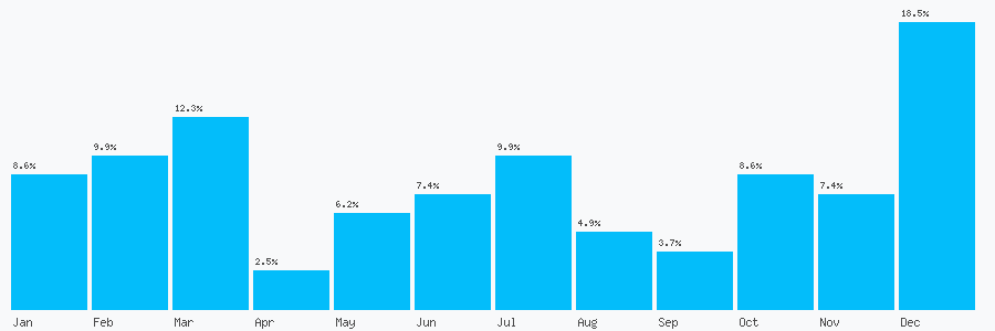 Number popularity chart 1884256765