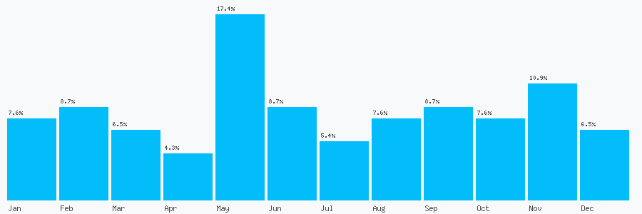 Number popularity chart 2077201004