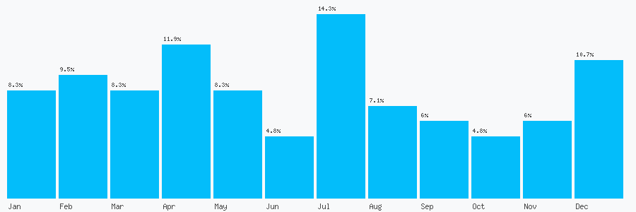 Number popularity chart 2036576176