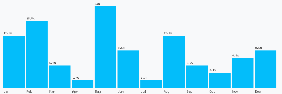 Number popularity chart 2074986148