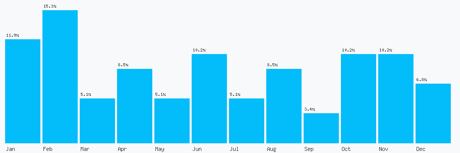Number popularity chart 2072503057