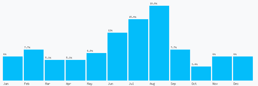 Number popularity chart 1698849808