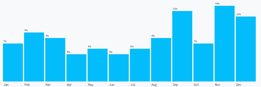 Number popularity chart 1555447751