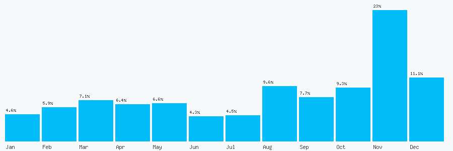 Number popularity chart 1138300700