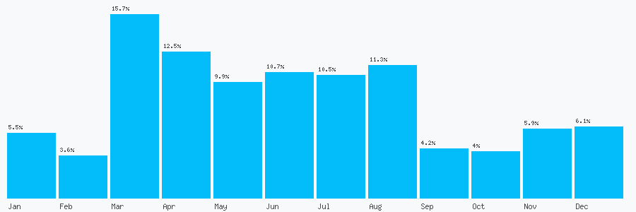 Number popularity chart 7858502742
