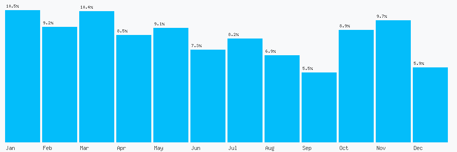 Number popularity chart 7441