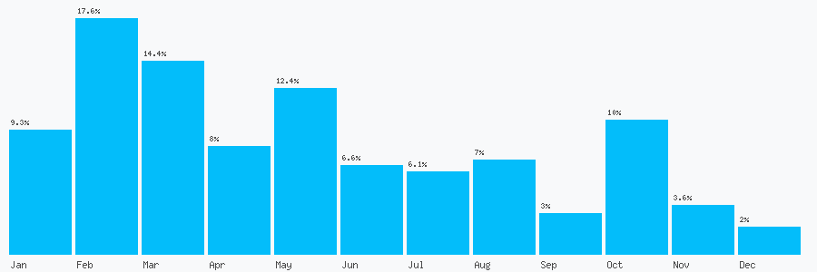 Number popularity chart 1234385592